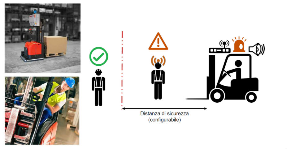 Sistema anticollisione RFID - Sartelco Sistemi